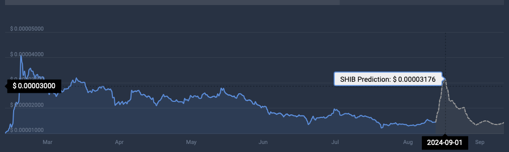 SHIB cryptocurrency